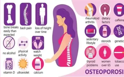 Osteoporosis: Risk Factors, Symptoms, and Effective Strategies for Prevention and Management.