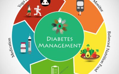 Managing Type 2 Diabetes in Family Medicine: A Holistic Approach.